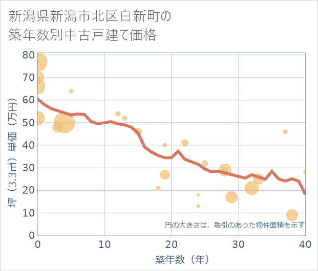 新潟県新潟市北区白新町の築年数別の中古戸建て坪単価