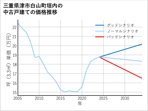 三重県津市白山町垣内の中古戸建て価格推移