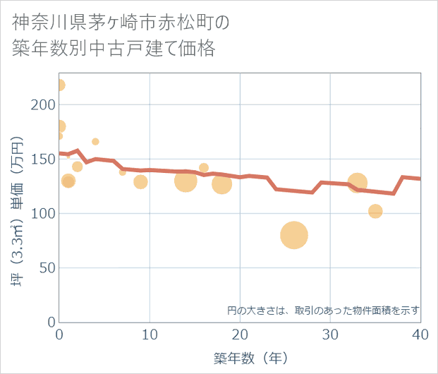神奈川県茅ケ崎市赤松町の築年数別の中古戸建て坪単価
