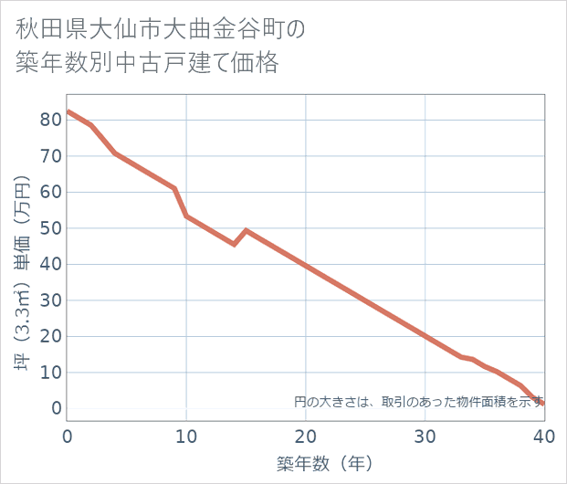 秋田県大仙市大曲金谷町の築年数別の中古戸建て坪単価