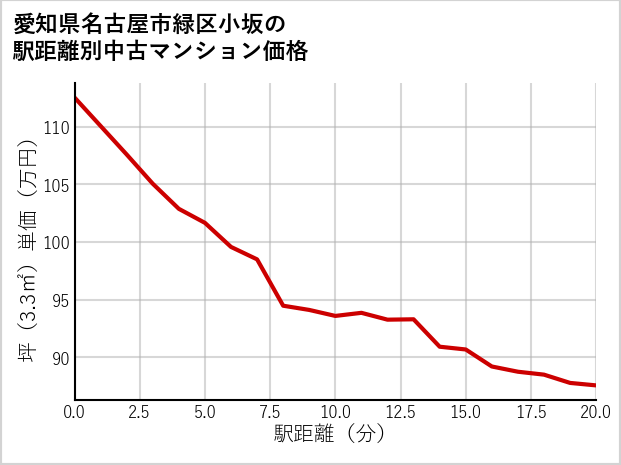 愛知県名古屋市緑区小坂の徒歩距離別の中古マンション坪単価