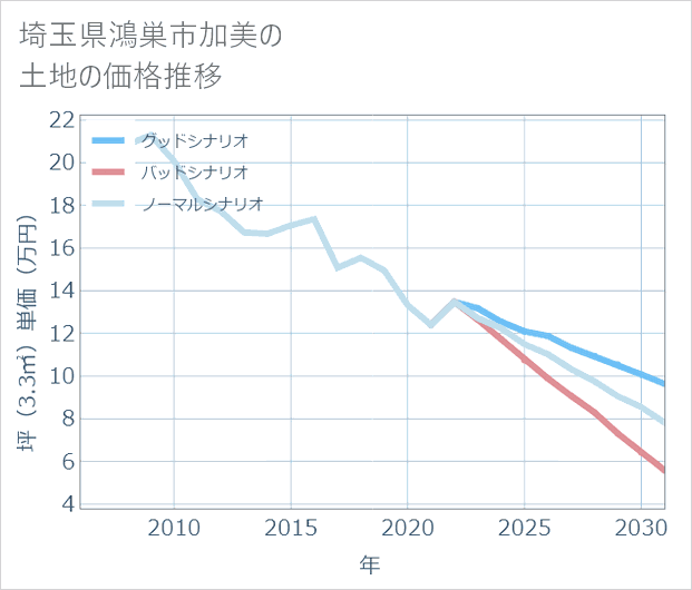 埼玉県鴻巣市加美の土地価格推移