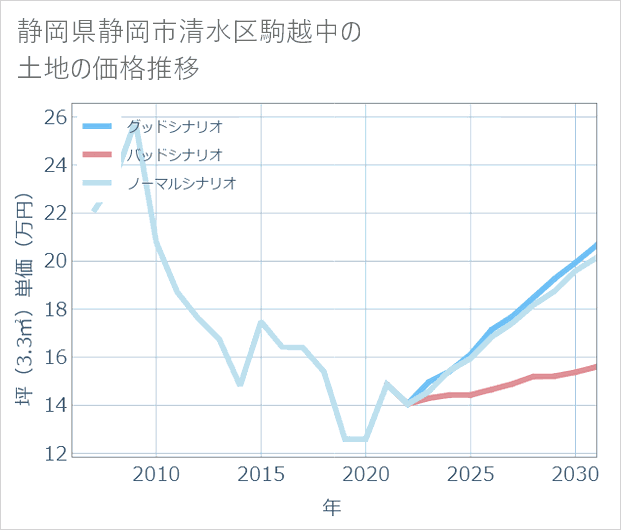 静岡県静岡市清水区駒越中の土地価格推移