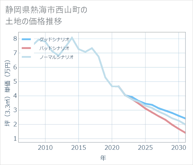 静岡県熱海市西山町の土地価格推移