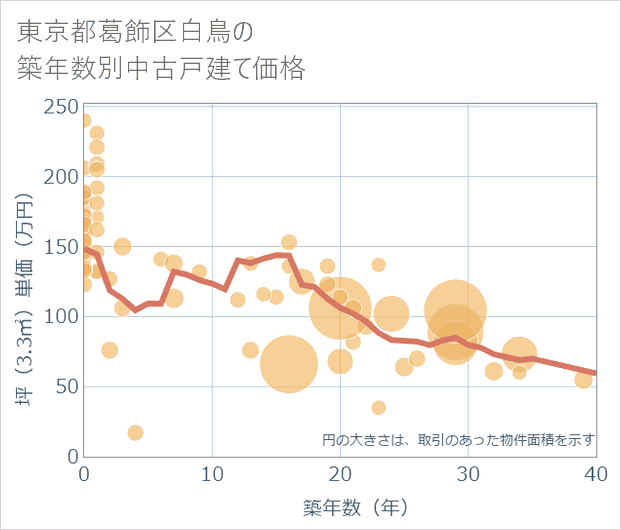 東京都葛飾区白鳥の築年数別の中古戸建て坪単価