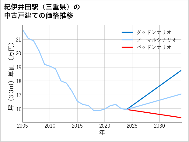 紀伊井田駅（三重県）の中古戸建て価格推移