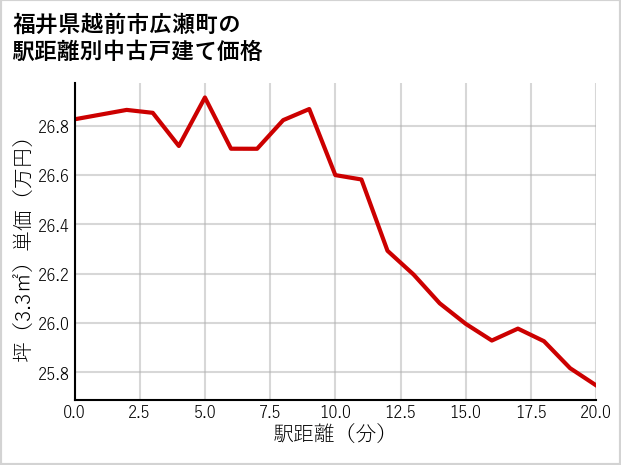 福井県越前市広瀬町の徒歩距離別の中古戸建て坪単価