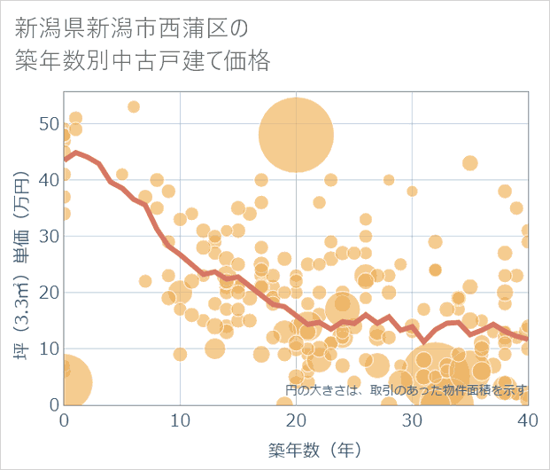 新潟県新潟市西蒲区の築年数別の中古戸建て坪単価