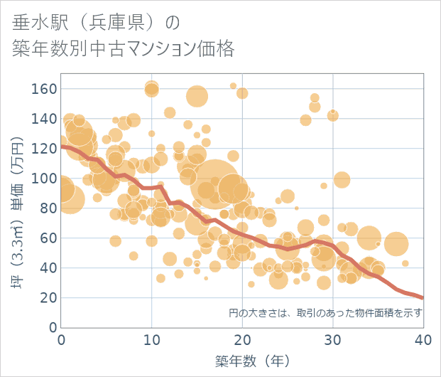 垂水駅(兵庫県)の築年数別の中古マンション坪単価