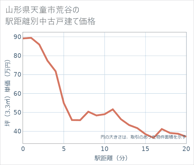 山形県天童市荒谷の徒歩距離別の中古戸建て坪単価