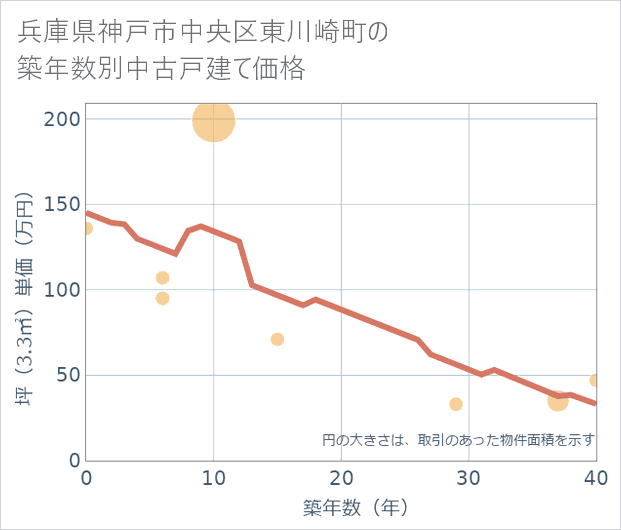 兵庫県神戸市中央区東川崎町の築年数別の中古戸建て坪単価