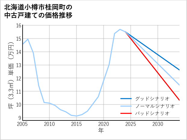 北海道小樽市桂岡町の中古戸建て価格推移
