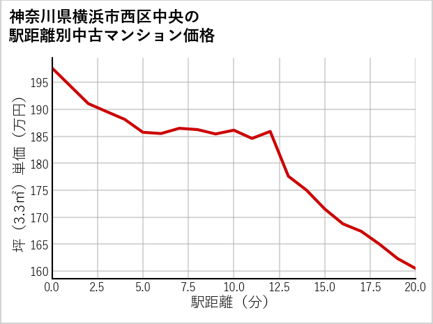 神奈川県横浜市西区中央の徒歩距離別の中古マンション坪単価