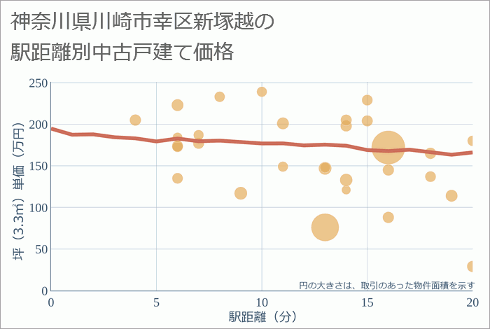 神奈川県川崎市幸区新塚越の徒歩距離別の中古戸建て坪単価