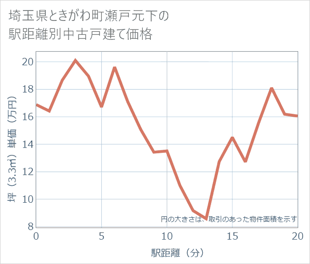 埼玉県ときがわ町瀬戸元下の徒歩距離別の中古戸建て坪単価