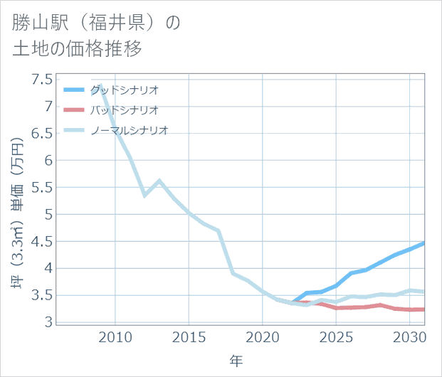 勝山駅(福井県)の土地価格推移