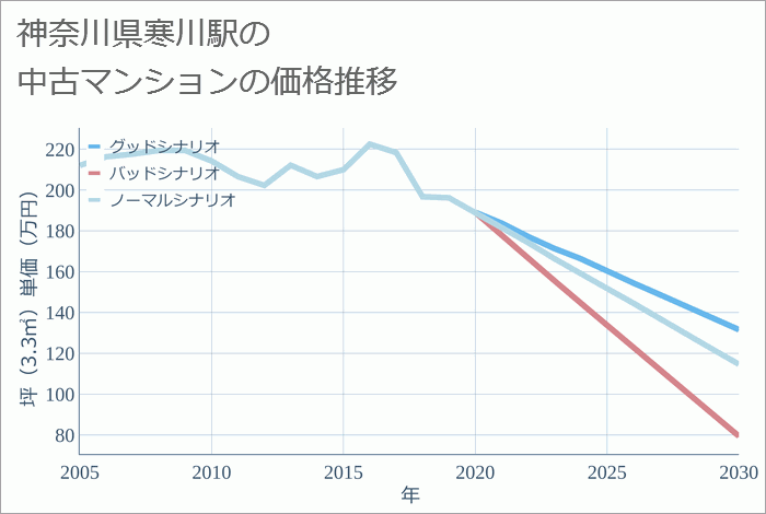 寒川駅（神奈川県）の中古マンション価格推移