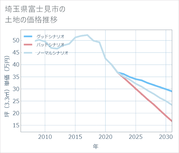 埼玉県富士見市の土地価格推移
