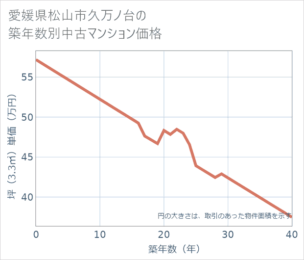 愛媛県松山市久万ノ台の築年数別の中古マンション坪単価