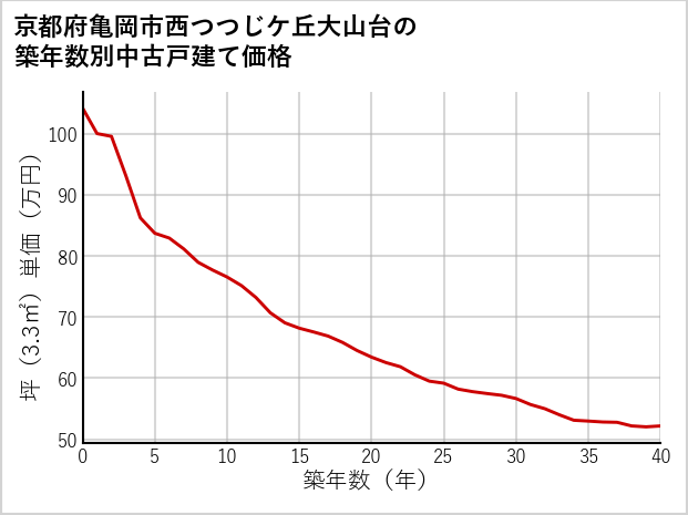 京都府亀岡市西つつじケ丘大山台の築年数別の中古戸建て坪単価