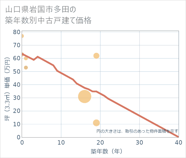 山口県岩国市多田の築年数別の中古戸建て坪単価