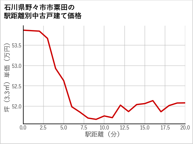石川県野々市市粟田の徒歩距離別の中古戸建て坪単価