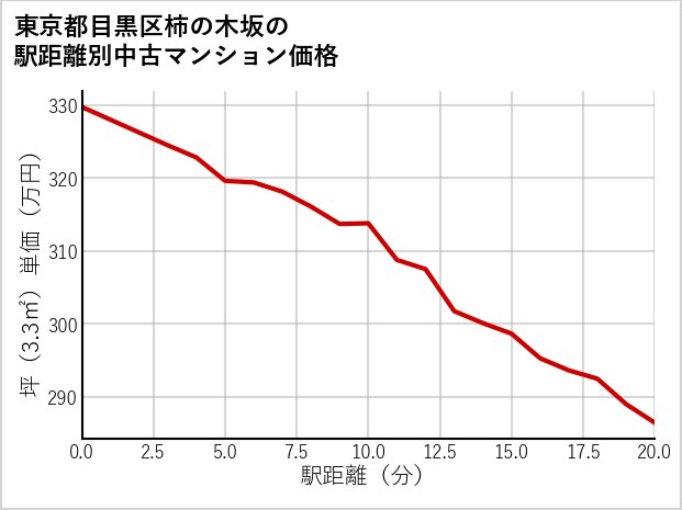 東京都目黒区柿の木坂の徒歩距離別の中古マンション坪単価