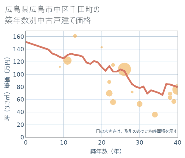 広島県広島市中区千田町の築年数別の中古戸建て坪単価