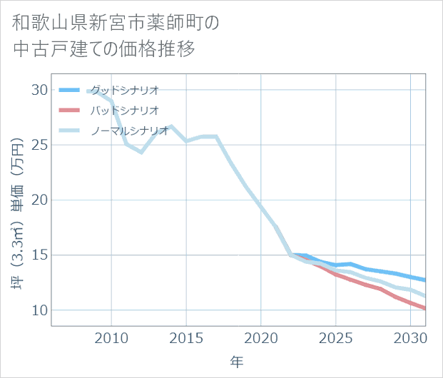 和歌山県新宮市薬師町の中古戸建て価格推移