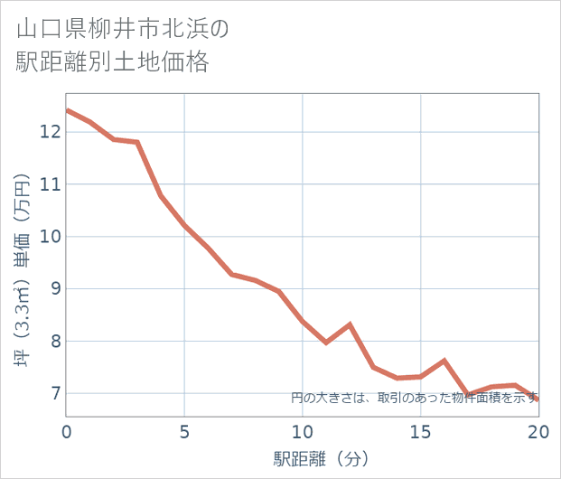 山口県柳井市北浜の徒歩距離別の土地坪単価