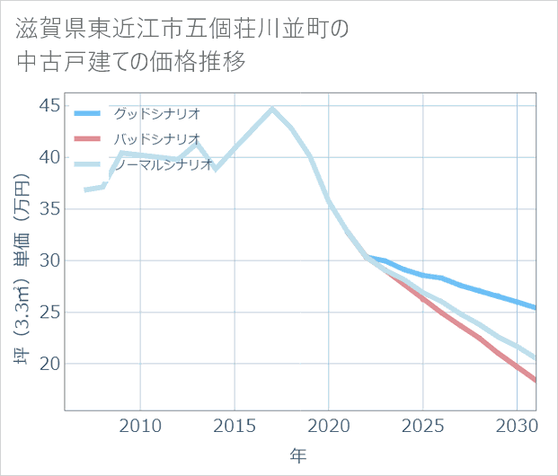 滋賀県東近江市五個荘川並町の中古戸建て価格推移