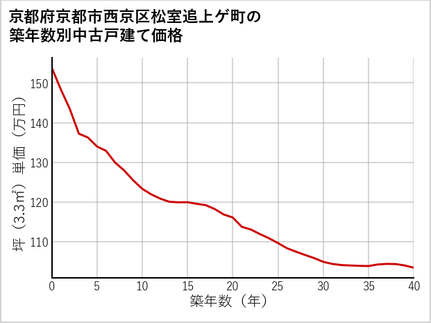 京都府京都市西京区松室追上ゲ町の築年数別の中古戸建て坪単価