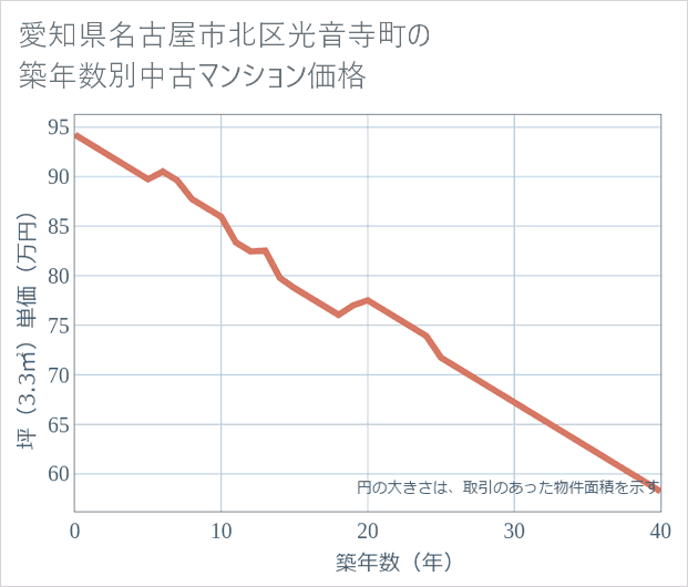 愛知県名古屋市北区光音寺町の築年数別の中古マンション坪単価