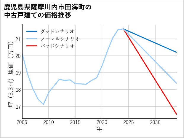 鹿児島県薩摩川内市田海町の中古戸建て価格推移