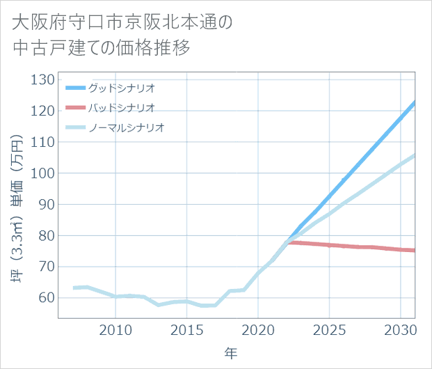 大阪府守口市京阪北本通の中古戸建て価格推移