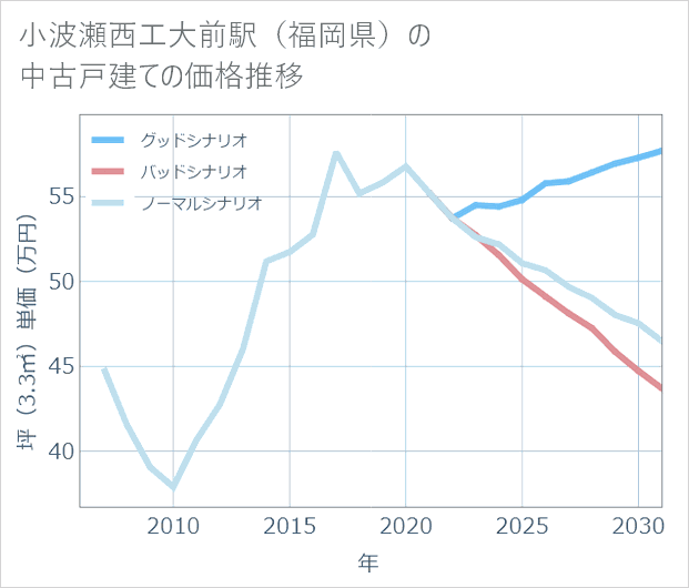 小波瀬西工大前駅(福岡県)の中古戸建て価格推移