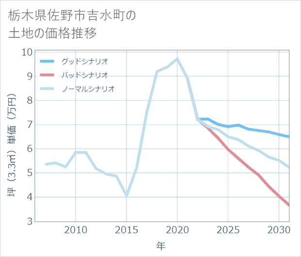 栃木県佐野市吉水町の土地価格推移