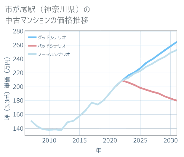 市が尾駅(神奈川県)の中古マンション価格推移