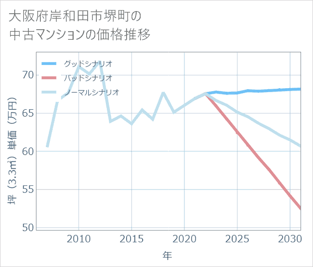 大阪府岸和田市堺町の中古マンション価格推移