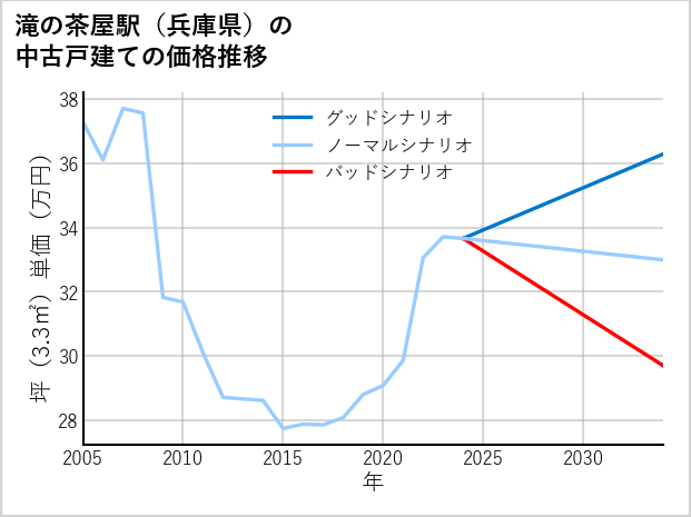 滝の茶屋駅（兵庫県）の中古戸建て価格推移