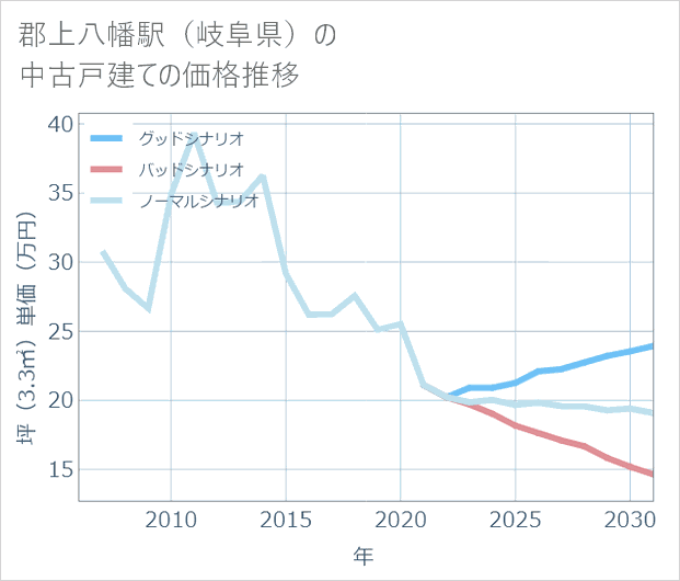 郡上八幡駅(岐阜県)の中古戸建て価格推移