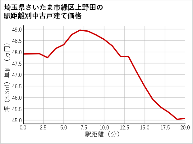埼玉県さいたま市緑区上野田の徒歩距離別の中古戸建て坪単価