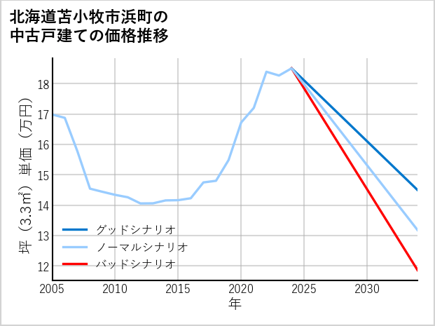 北海道苫小牧市浜町の中古戸建て価格推移