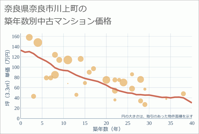 奈良県奈良市川上町の築年数別の中古マンション坪単価