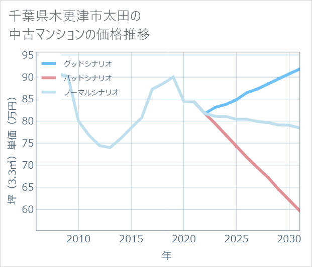 千葉県木更津市太田の中古マンション価格推移