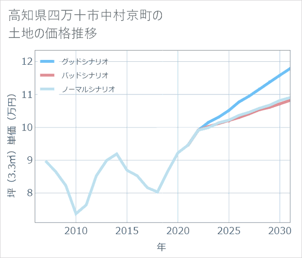 高知県四万十市中村京町の土地価格推移