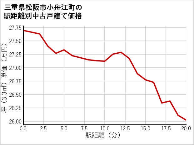三重県松阪市小舟江町の徒歩距離別の中古戸建て坪単価