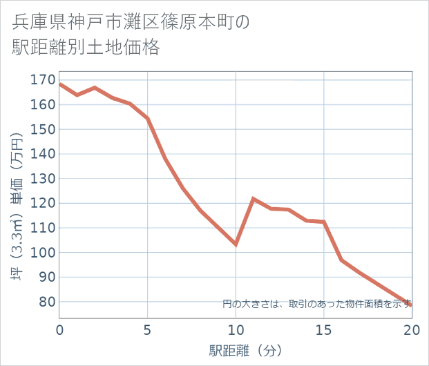 兵庫県神戸市灘区篠原本町の徒歩距離別の土地坪単価