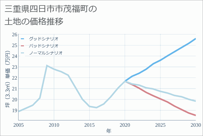 三重県四日市市茂福町の土地価格推移