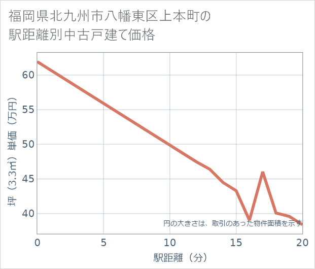 福岡県北九州市八幡東区上本町の徒歩距離別の中古戸建て坪単価